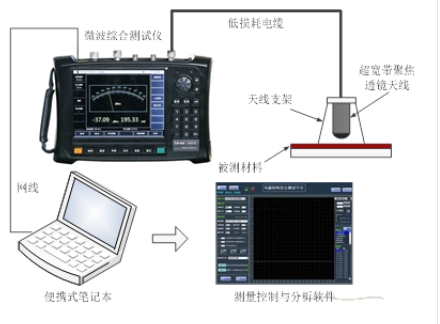 材料吸波、屏蔽性能測(cè)試系統(tǒng) （10MHz~500GHz）